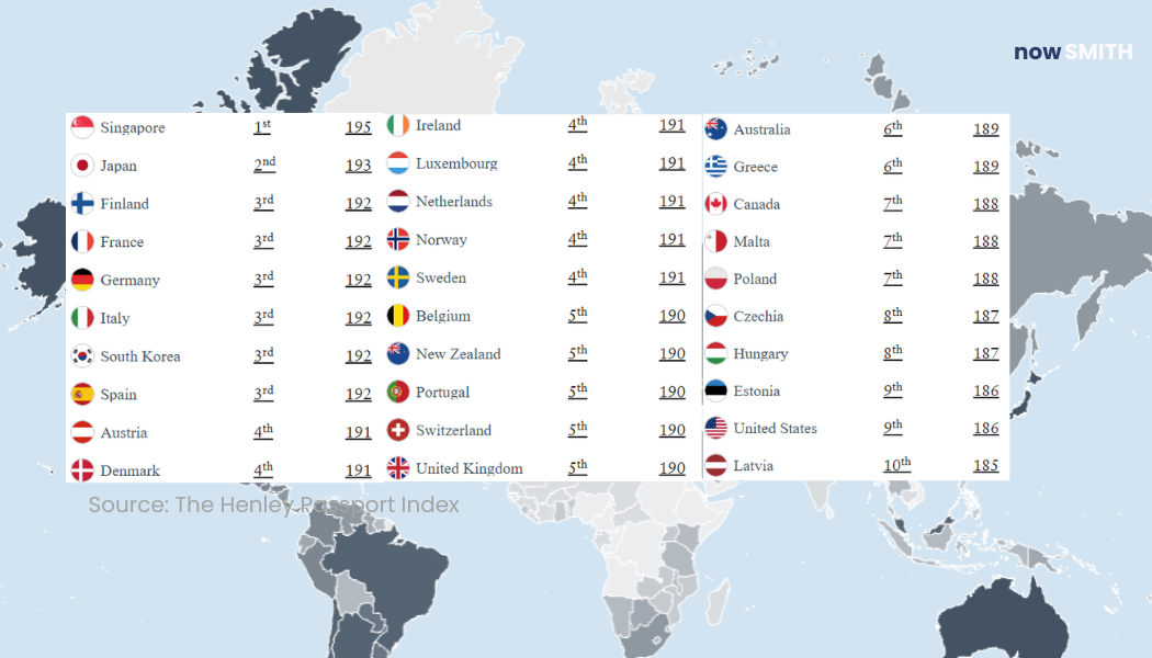 2025 Passport Rankings: Discover the World's Most Powerful Passports